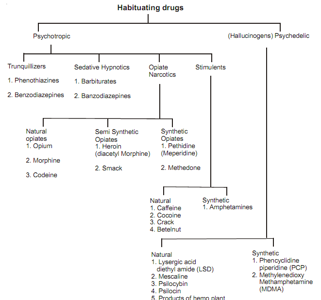 79_types of habituating drugs.png